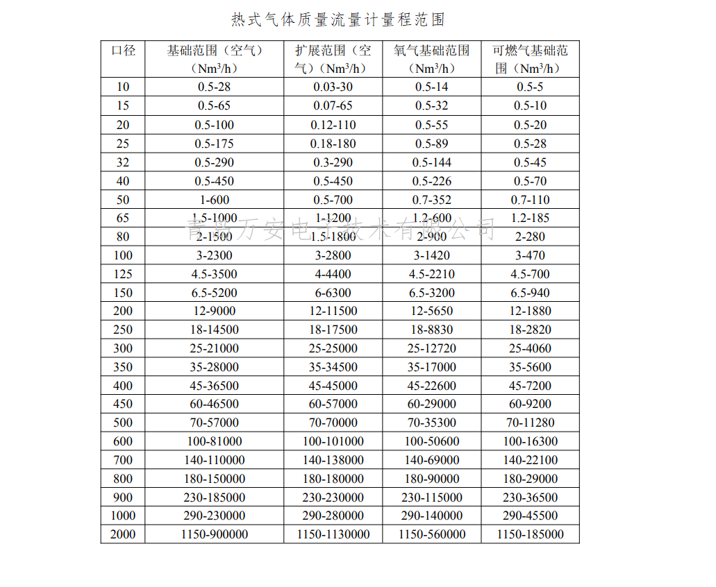 热式气体质量萝卜视频app下载最新版量程(图1)