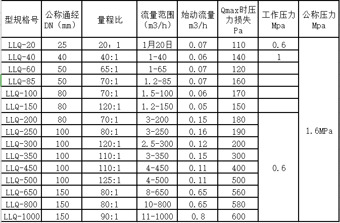 气体罗茨萝卜视频app下载最新版量程范围(图2)